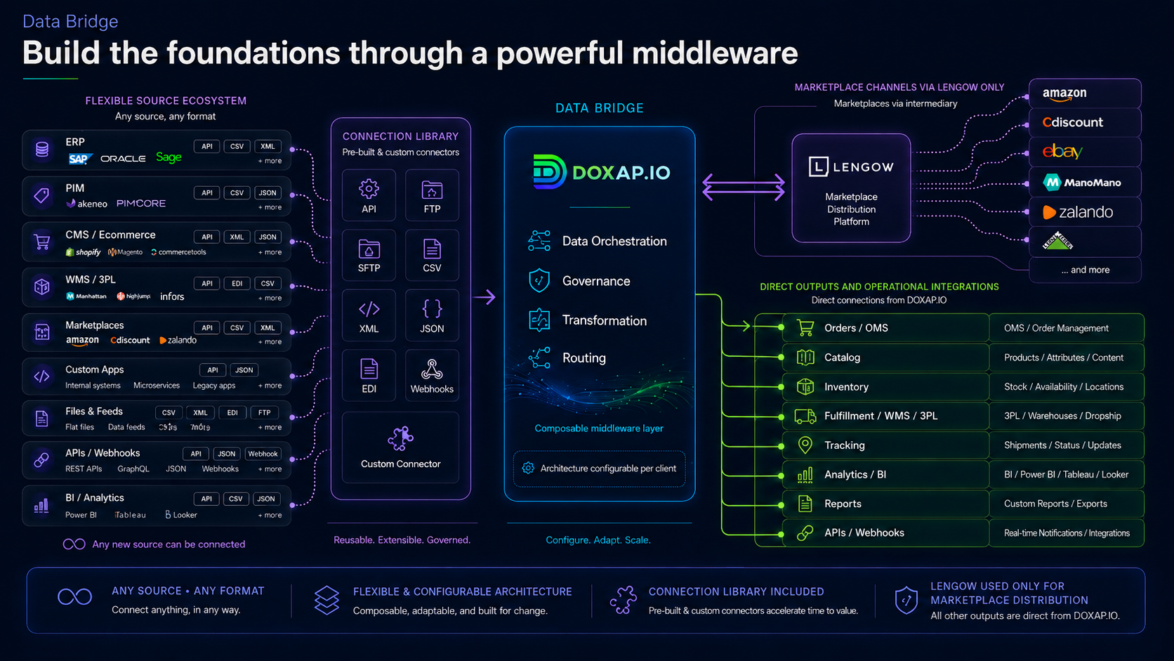 DOXAP Data Bridge architecture: source systems flow through DOXAP middleware (orchestration, governance, transformation, routing) to marketplaces, e-commerce channels and operational integrations.